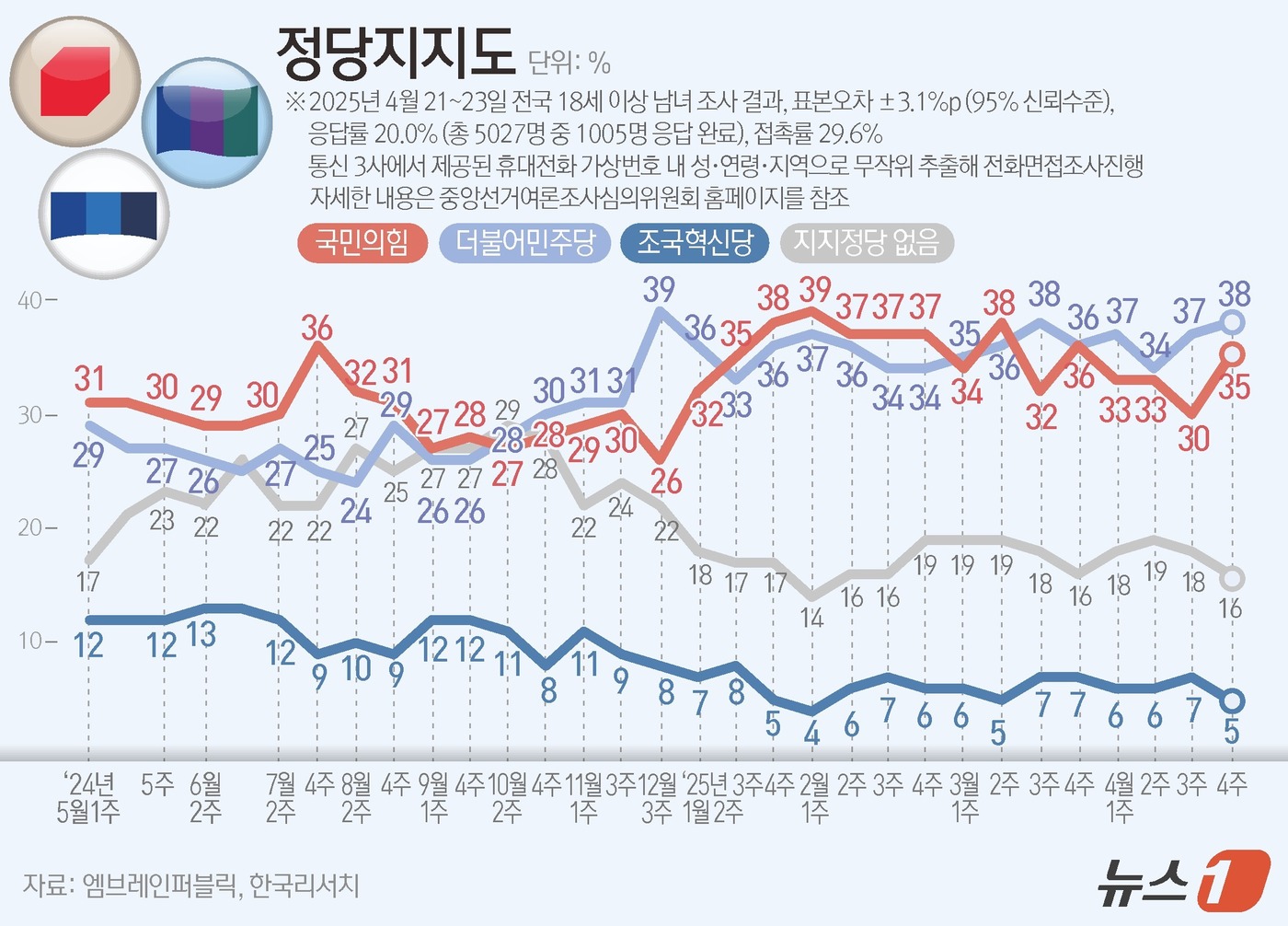 (서울=뉴스1) 양혜림 디자이너 = 엠브레인퍼블릭·케이스탯리서치·코리아리서치·한국리서치가 지난 21일부터 23일까지 사흘간 전국 만 18세 이상 남녀 1005명을 대상으로 한 전국 …