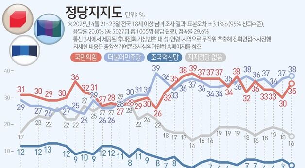 [그래픽] 정당지지도
