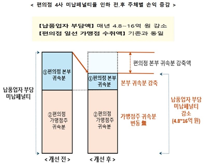 본문 이미지 - 편의점 4사 미납페널티율 인하 전후 주체별 손익 증감.(공정거래위원회 제공)
