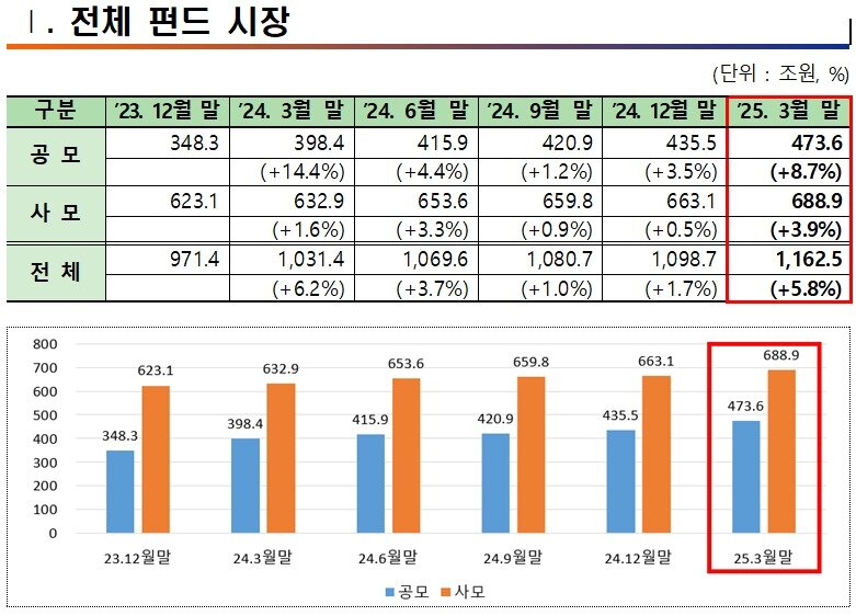본문 이미지 - 전체 펀드 시장 추이.(금융투자협회 제공)