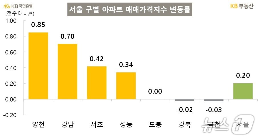 본문 이미지 - 서울 자치구별 아파트 매매가격지수 변동률(KB부동산 제공)