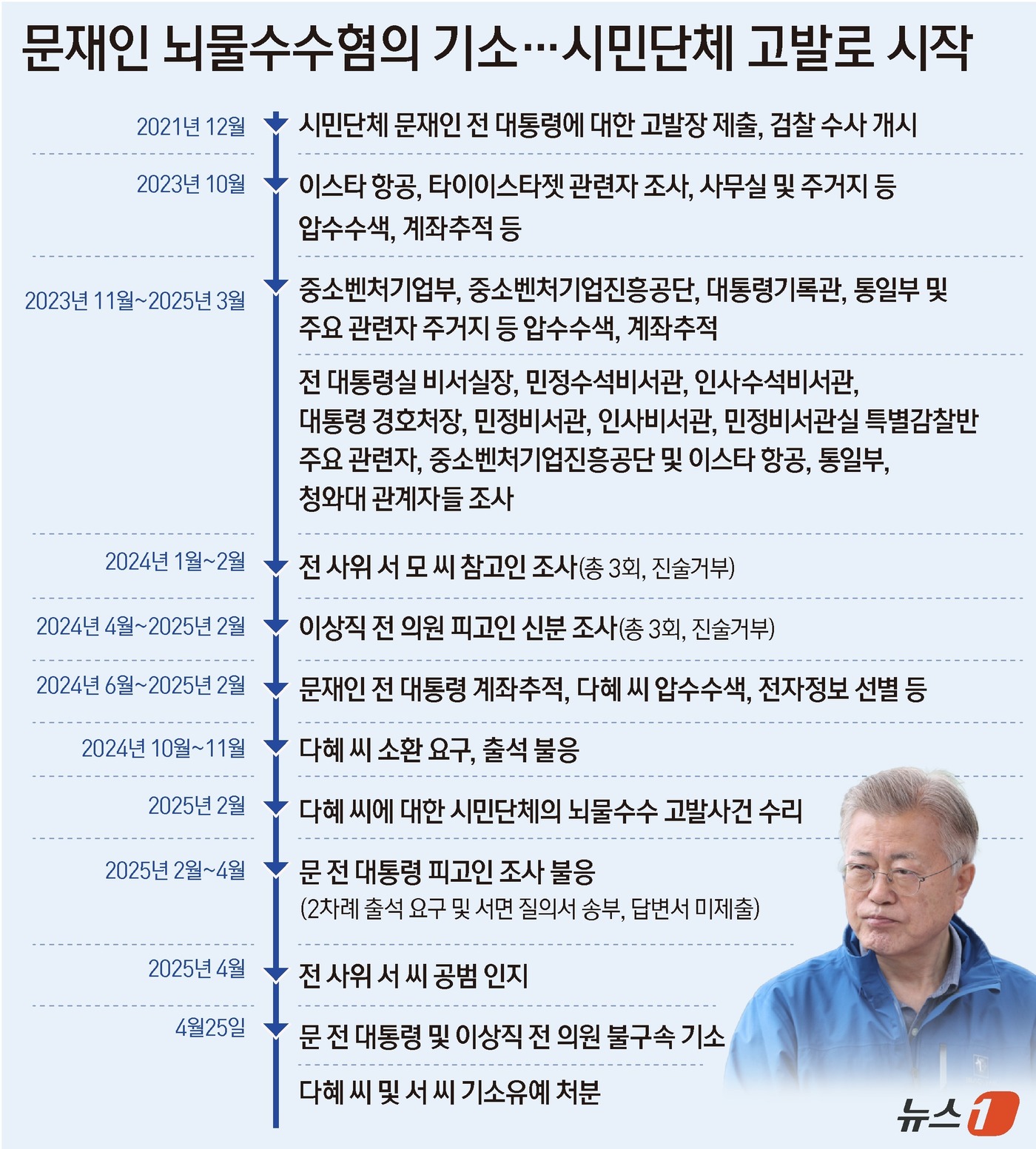 (서울=뉴스1) 윤주희 디자이너 = 전주지검 형사3부(배상윤 부장검사)는 24일 뇌물수수 혐의로 문재인 전 대통령을 불구속 기소했다. 지난 2021년 12월 시민단체 고발 이후 수 …