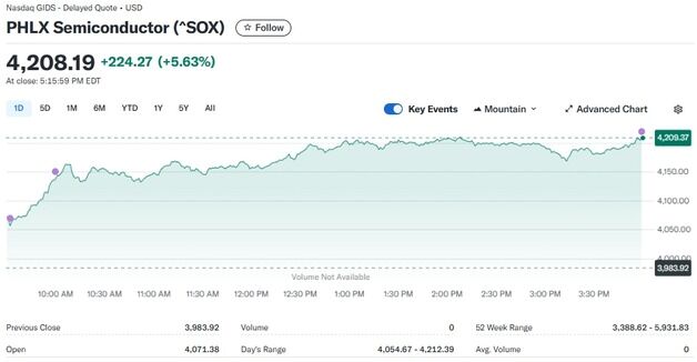 반도체 일제 랠리, 반도체지수 6% 급등…4000 재돌파(종합)
