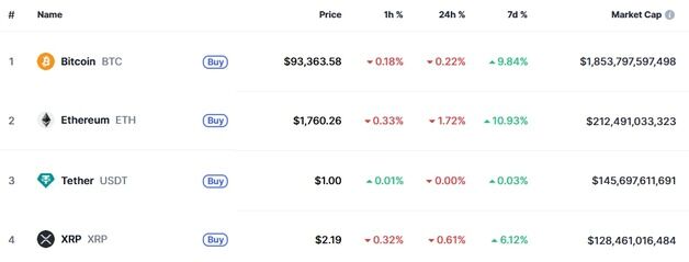 미증시 급등에도 암호화폐 일제 하락, 리플 0.61%↓