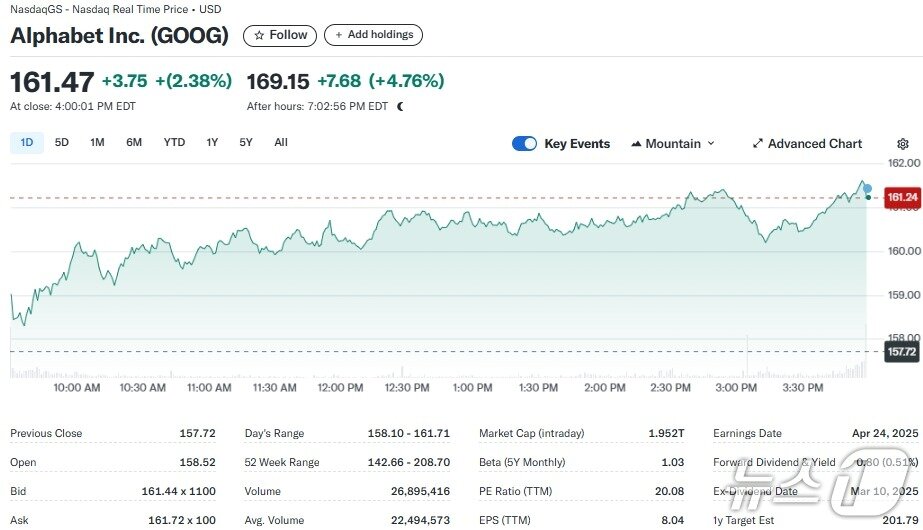 본문 이미지 - 알파벳 일일 주가추이 - 야후 파이낸스 갈무리