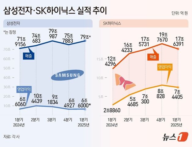 삼성전자, 이번 주 1Q 성적표…HBM·관세 여파 어떤 답 내놓나
