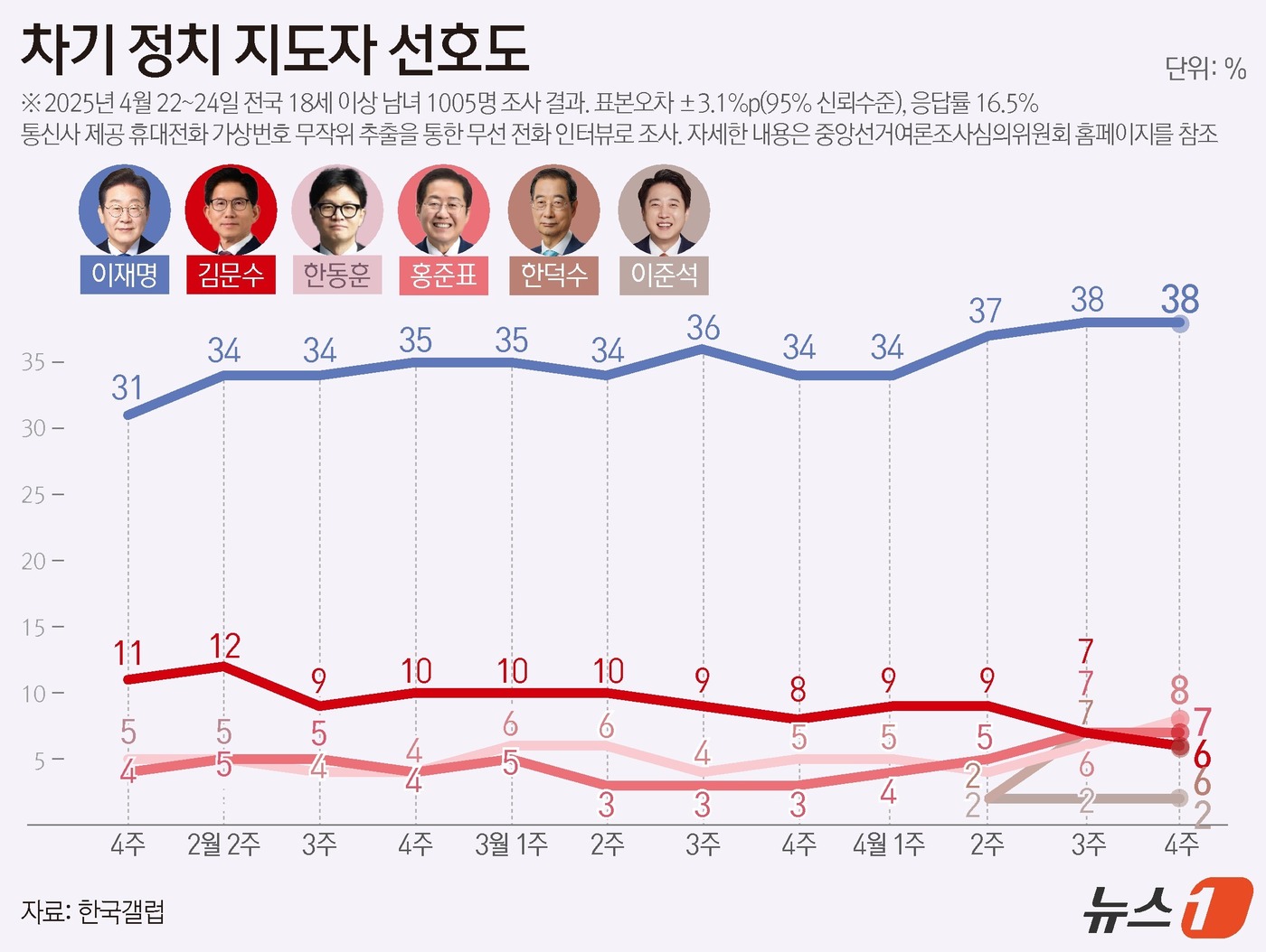 (서울=뉴스1) 양혜림 디자이너 = 한국갤럽이 지난 22~24일 전국 만 18세 이상 1005명을 대상으로 실시한 장래 정치지도자 선호도 여론조사에 따르면, 이재명 대표에 관한 선 …
