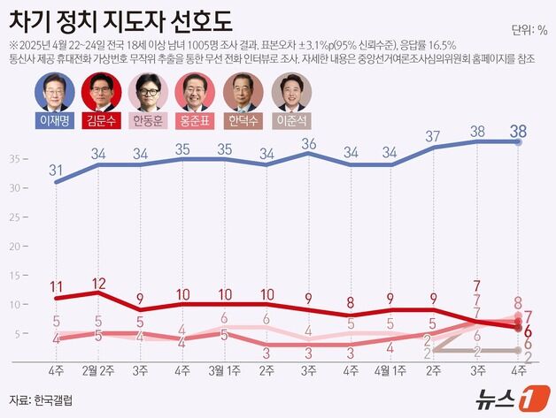 이재명 38%…한동훈 8%, 김문수·한덕수 깎인 2%p 흡수[갤럽]