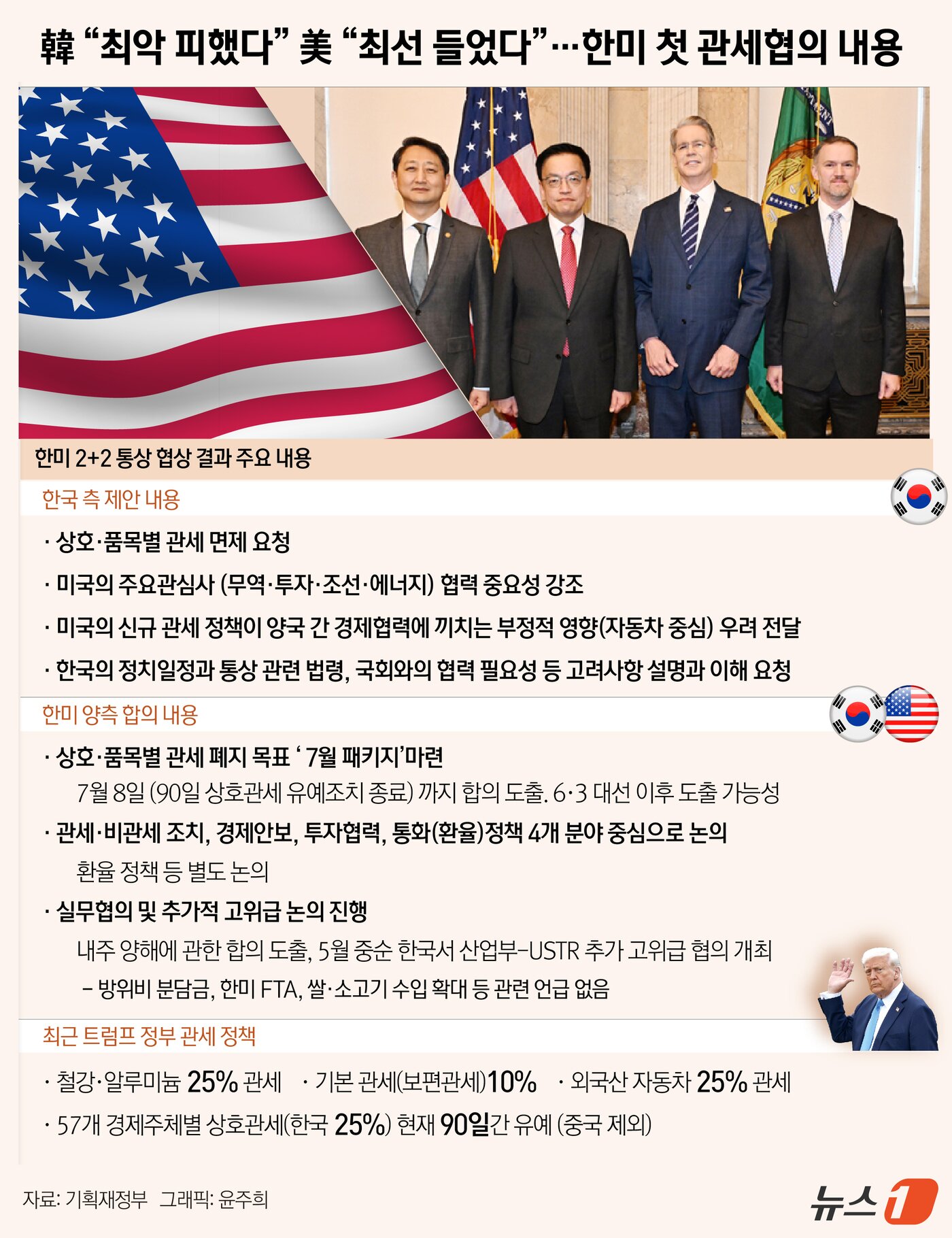 본문 이미지 - 최상목 부총리 겸 기획재정부 장관과 안덕근 산업통상자원부 장관은 지난달  24일 오전 8시&#40;현지시간&#41; 미국 워싱턴 DC에서 스콧 베선트 재무부 장관과 제이미슨 그리어 무역대표부&#40;USTR&#41; 대표를 만나 &#39;2+2 통상 협의&#39;&#40;Trade Consultation&#41;를 진행했다. 이날 회의는 양측이 만나서 향후 논의 의제를 정하는 상견례의 의미가 강했다. ⓒ News1 윤주희 디자이너