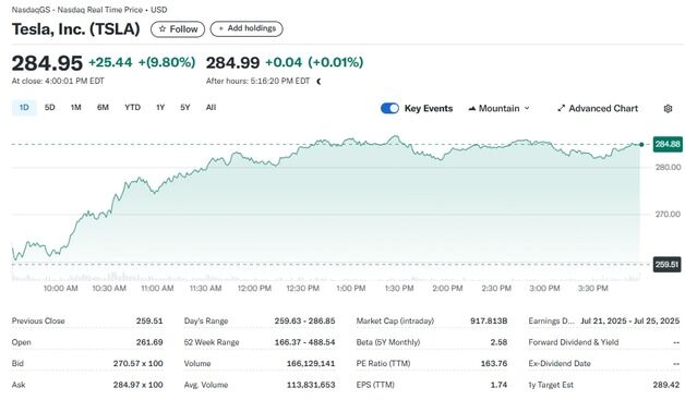 테슬라 9.80%-리비안 4.38% 급등, 전기차 일제 랠리(종합)