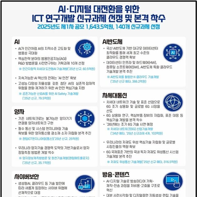 ICT R&D로 AX 시대 선도…1600억 규모 신규과제 착수