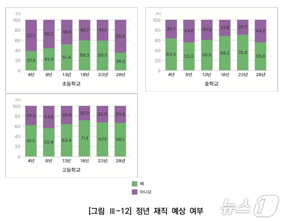 본문 이미지 - 서울 초중고 교사의 &#39;정년까지 재직 예상 여부&#39; 응답 비율. &#40;서울시교육청 &#39;서울교원종단연구2020&#39; 4차 년도 시행 및 결과 분석에서 갈무리&#41;