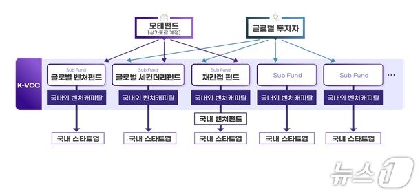 본문 이미지 - K-글로벌모펀드 구조도(중소벤처기업부 제공)