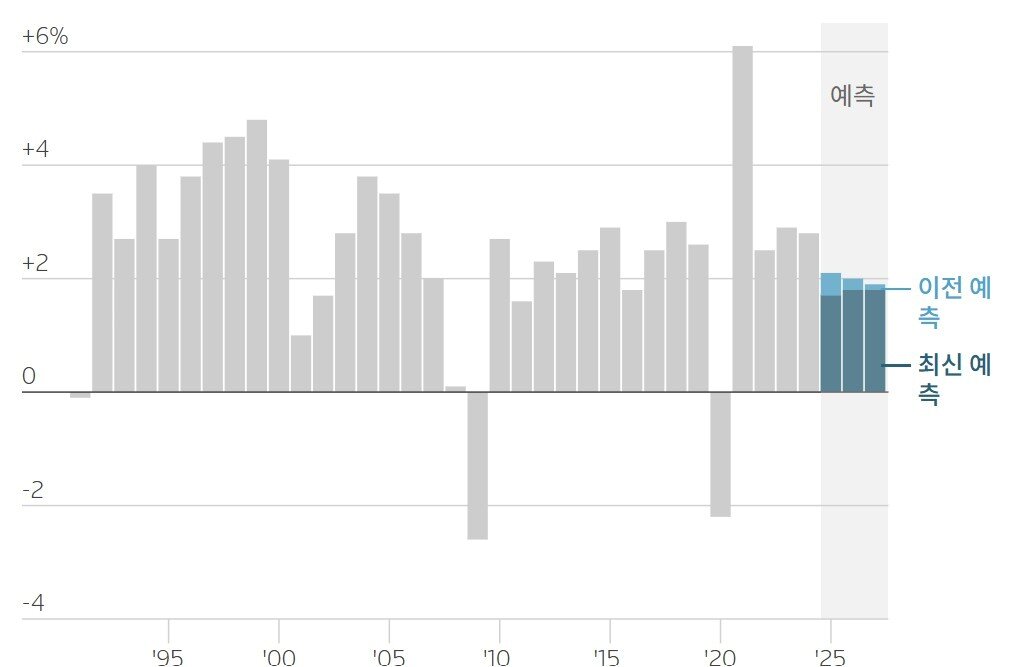 본문 이미지 - 미국 경제성장률 추이, 예측치는 연방준비제도&#40;연준&#41; 경제전망요약/ 출처:로이터 