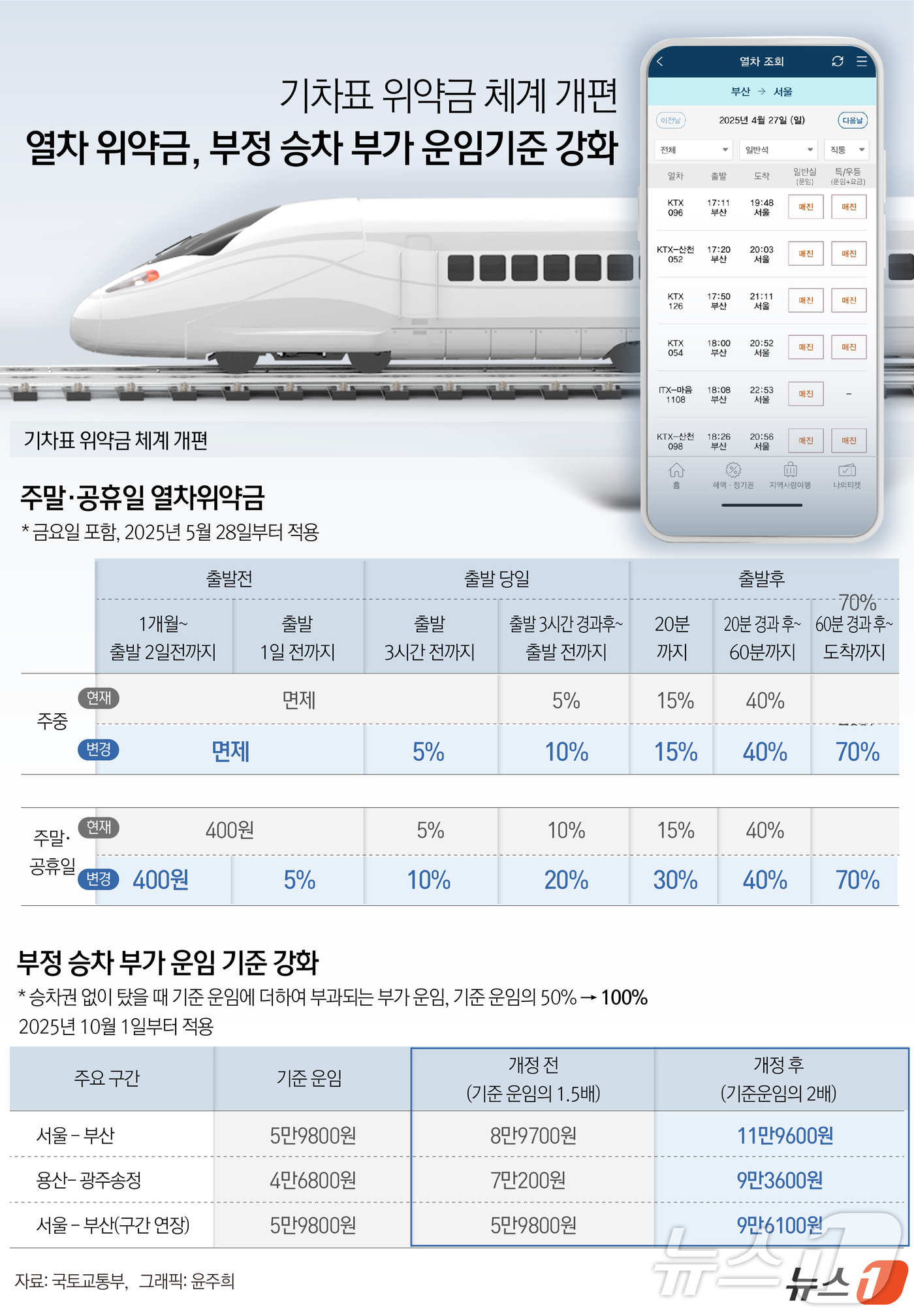 (서울=뉴스1) 윤주희 디자이너 = 27일 국토교통부와 한국철도공사(코레일), 에스알(SR)은 주말·공휴일 열차 위약금과 부정 승차 부가 운임 기준을 강화해 여객 운송 약관을 개정 …