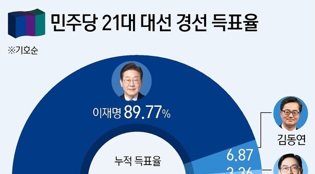 [그래픽]민주당 21대 대선 경선 득표율
