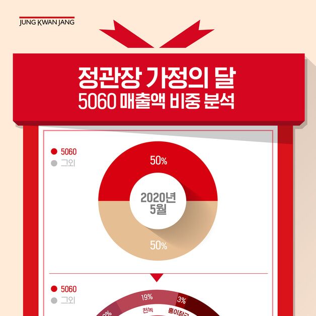 부모님·자녀·손주 모두 챙기는 5060…가정의 달 정관장 구매 '1위'