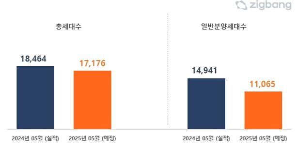 5월 전국 1만 7176가구 분양…전년비 7% 감소