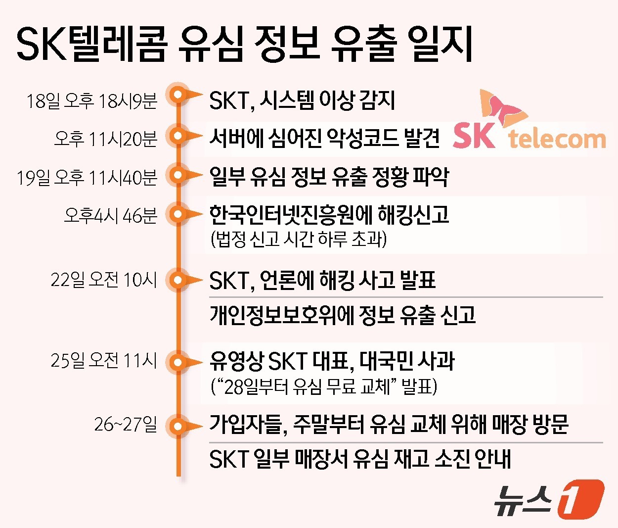 (서울=뉴스1) 윤주희 디자이너 = SK텔레콤은 28일 오전 10시부터 전국 T월드 매장과 공항 로밍센터에서 원하는 가입자들에게 유심을 무료로 교체하겠다고 지난 25일 발표했다.