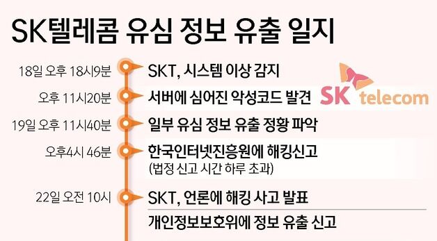 [그래픽] SK텔레콤 유심 정보 유출 일지