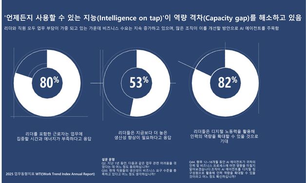 마이크로소프트 "AI-인간 하이브리드 팀이 조직 혁신 견인"