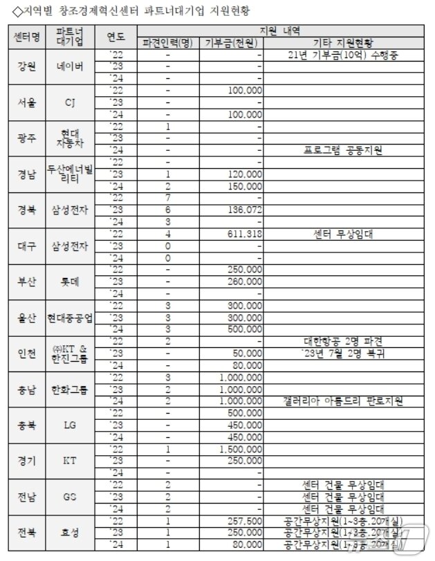 본문 이미지 - 지역별 창조경제혁신센터 파트너대기업 지원 현황.&#40;우재준 의원실 제공. 재판매 및 DB 금지&#41;