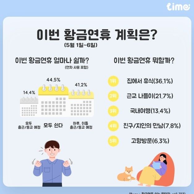 5명 중 2명, 황금연휴 보낸다…여행보다 집에서 휴식 36.1%