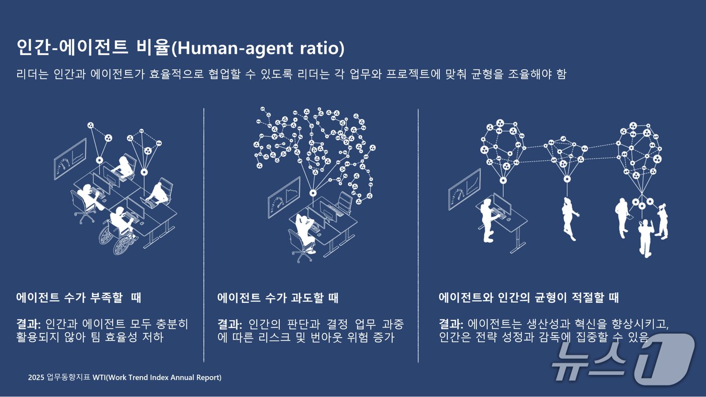 본문 이미지 - 마이크로소프트 2025 업무동향지표 AI-인간 협업 시대(마이크로소프트 제공)
