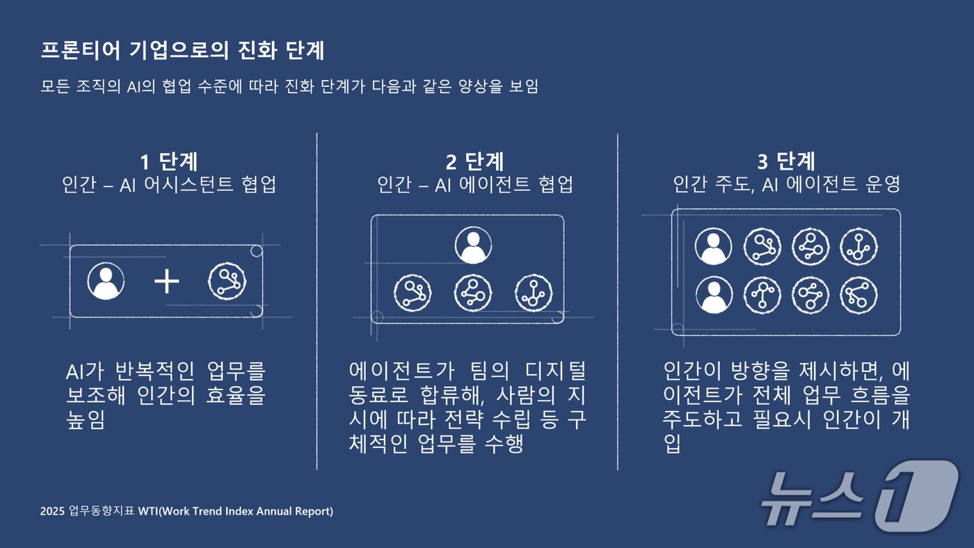 본문 이미지 - 마이크로소프트 2025 업무동향지표 AI-인간 협업 시대(마이크로소프트 제공)