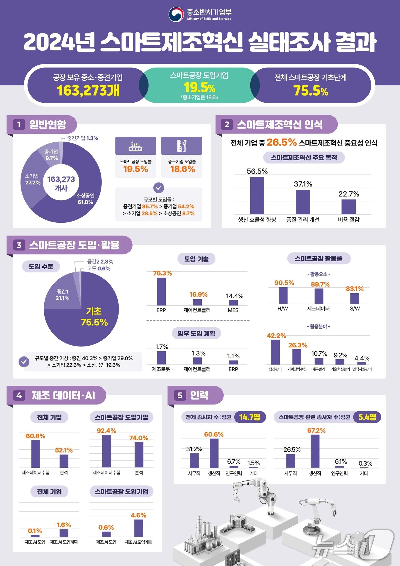 본문 이미지 - 2024년 스마트제조혁신실태조사 결과 (중소벤처기업부 제공)