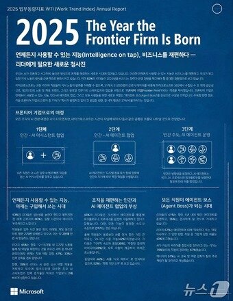 본문 이미지 - 마이크로소프트 2025 업무동향지표 AI-인간 협업 시대(마이크로소프트 제공)