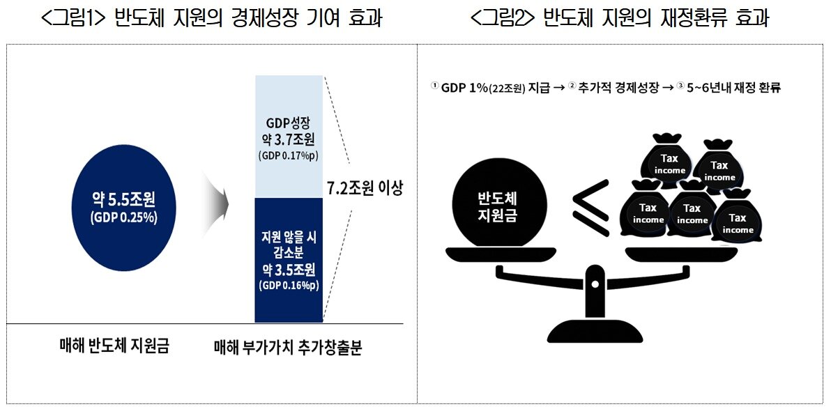 본문 이미지 - 한국형 반도체 지원정책의 방향과 과제 토론회에서 김덕파 고려대 교수가 발표한 &#39;반도체 산업 현황 및 정책&#39;&#40;대한상공회의소 제공&#41;