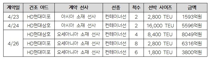 본문 이미지 - HD한국조선해양 제공