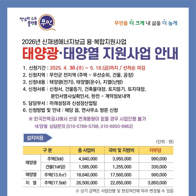무안군 '신재생에너지 지원사업' 확대…470개소 39억 투입