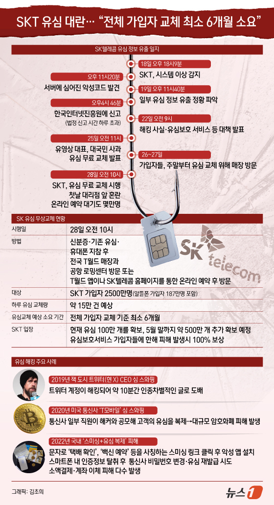 (서울=뉴스1) 김초희 디자이너 = 28일 SK텔레콤이 유심 정보 해킹과 관련해 유심(USIM·가입자식별장치) 무료 교체를 시작한 가운데 전국 대리점 곳곳에서 혼란이 이어졌다. 이 …