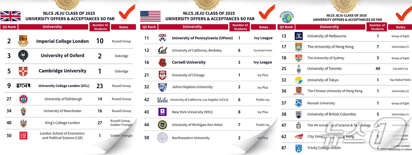본문 이미지 - NLCS 제주의 올해 대학 진학 성과표.&#40;NLCS 제주 SNS 갈무리&#41;