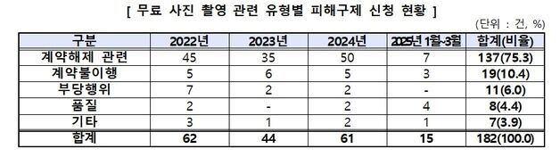 무료 사진 촬영이라며 추가금 요구…소비자 피해 주의해야