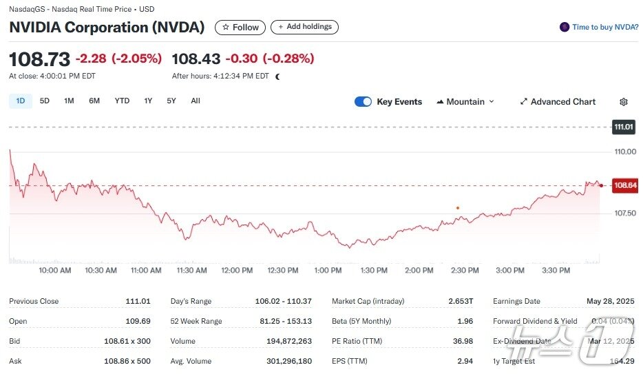 본문 이미지 - 엔비디아 일일 주가추이 - 야후 파이낸스 갈무리