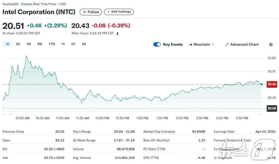 본문 이미지 - 인텔 일일 주가추이 - 야후 파이낸스 갈무리