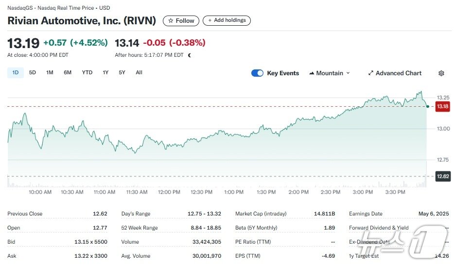 본문 이미지 - 리비안 일일 주가추이 - 야후 파이낸스 갈무리