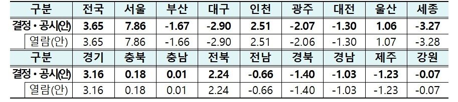 본문 이미지 - 시‧도별 공동주택 공시가격 변동률 &#40;단위 : %&#41;.&#40;국토교통부 제공&#41;
