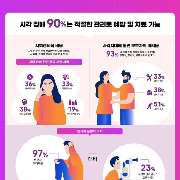 "당뇨 환자 10명 중 4명, 연 1회 안과 검진 권고 안지켜"