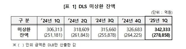 올해 1분기 DLS 미상환 잔액 34.2조…전년 比 11.8% 증가