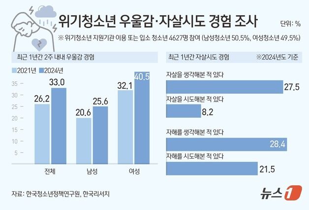 위기청소년 3명 중 1명 "우울하다"…자해 시도 늘어