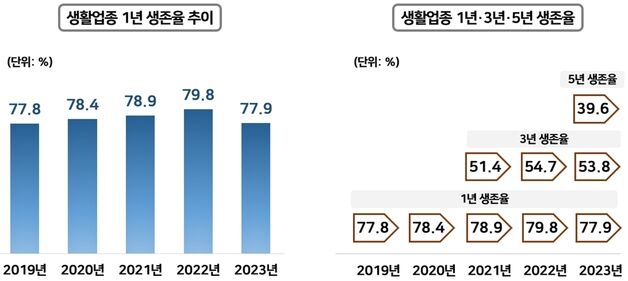 화장품·식료품가게 1년내 폐업 30%…미용실·편의점은 생존율 90%
