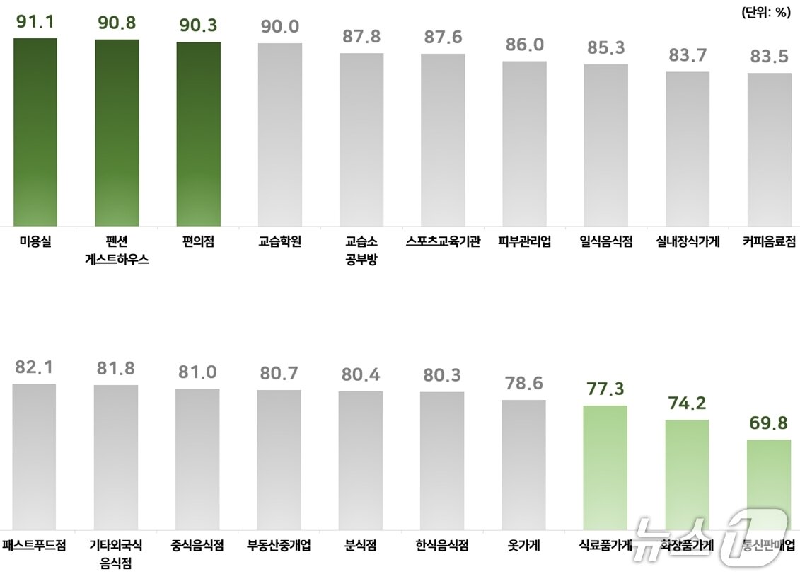 본문 이미지 - 2023년 주요 생활업종 1년 생존율(국세청 제공). 2025.4.29/뉴스1
