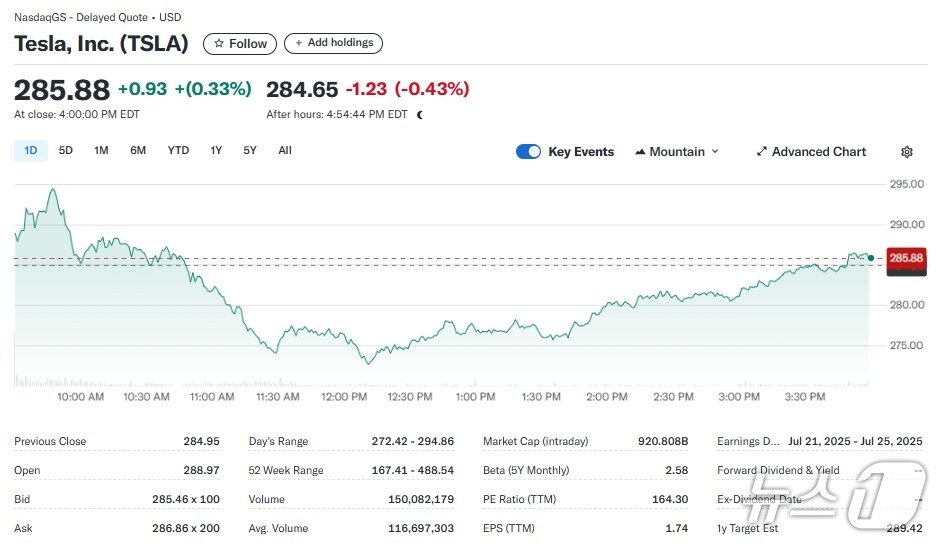 본문 이미지 - 테슬라 일일 주가추이 - 야후 파이낸스 갈무리