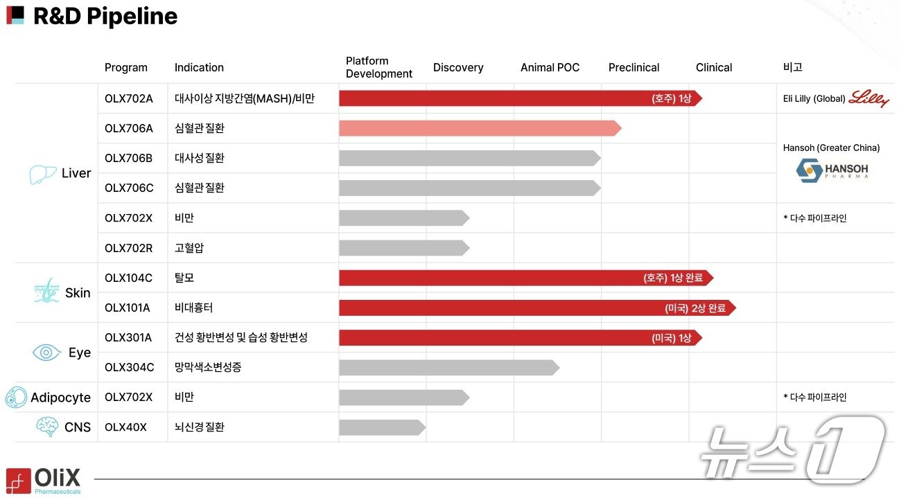 본문 이미지 - 올릭스 주요 파이프라인.(올릭스 제공)/뉴스1