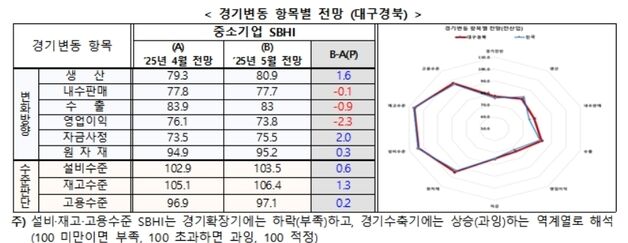 대구·경북 중기 경기전망 3개월 만에 둔화…"내수판매·수출 부진 원인"