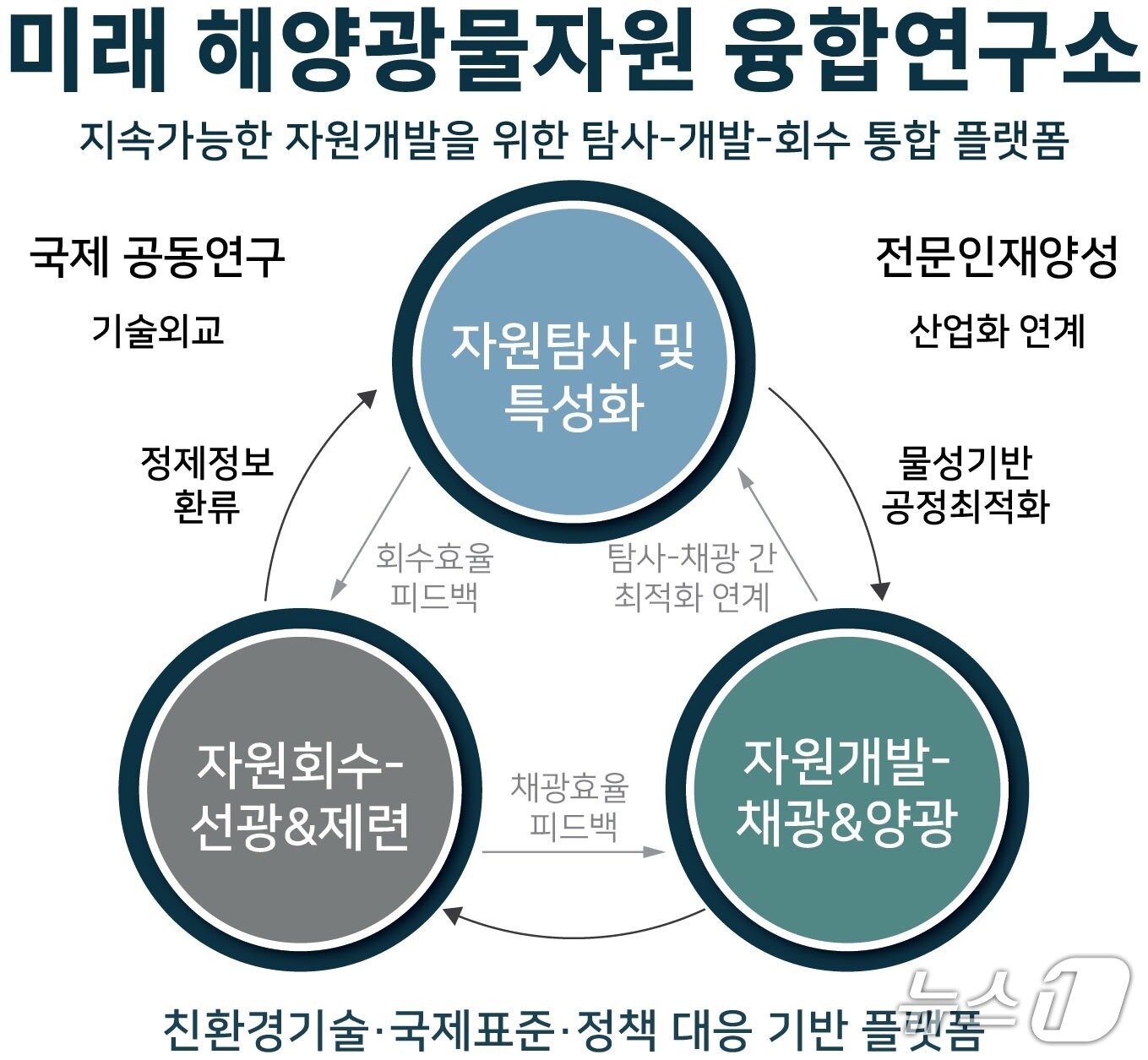 본문 이미지 - 미래 해양광물자원 융합 연구소 개념도. &#40;국립부경대 제공. 재판매 및 DB 금지&#41;
